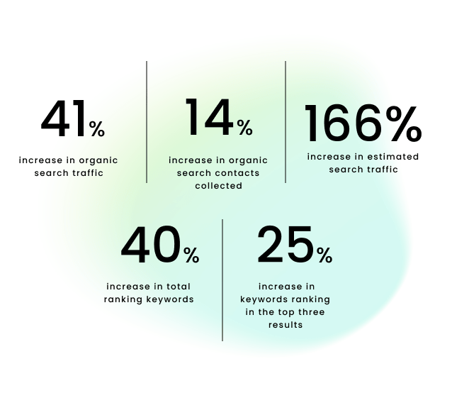 Additional statistics from the Elliptic project, including a 41% increase in organic search traffic, 14% increase in organic search contacts collected and 40% increase in total ranking keywords as a result of merging the two websites