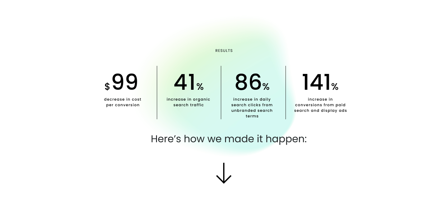 Statistics from Elliptic's engagement with Atomicdust, including a 99% decrease in cost per conversion, 41% increase in organic search traffic, 86% increase in daily search clicks from unbranded search terms, and 141% increase in conversions from paid search and display ads.